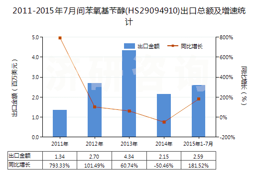 2011-2015年7月間苯氧基芐醇(HS29094910)出口總額及增速統(tǒng)計(jì) 2011-2015年7月間苯氧基芐醇(HS29094910)出口總額及增速統(tǒng)計(jì)